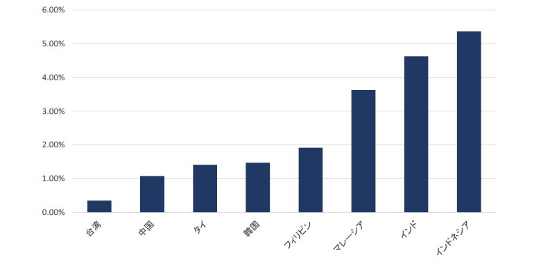 チャート4：アジア各国の実質金利