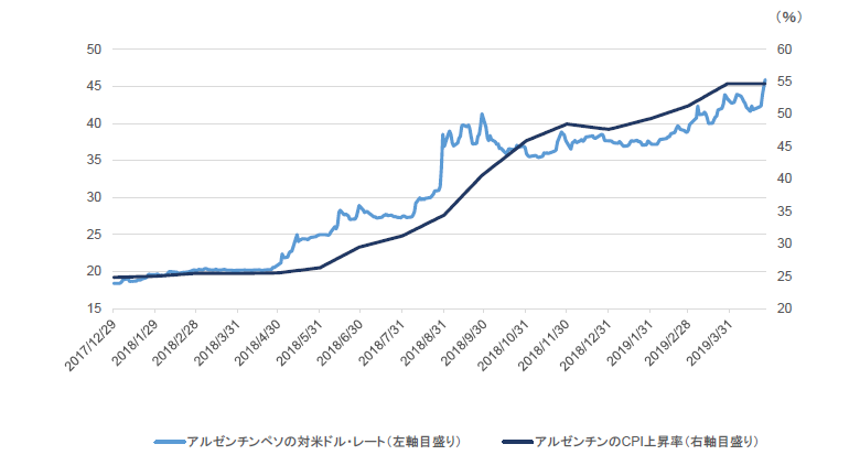 チャート7：アルゼンチンのインフレ率と通貨の推移