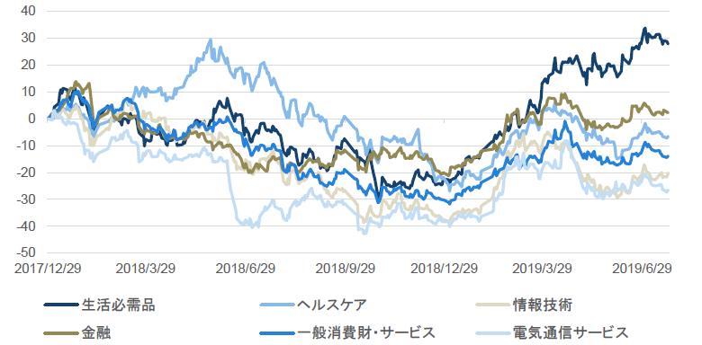チャート1：中国A株市場（CSI 300）のセクター別パフォーマンス比較