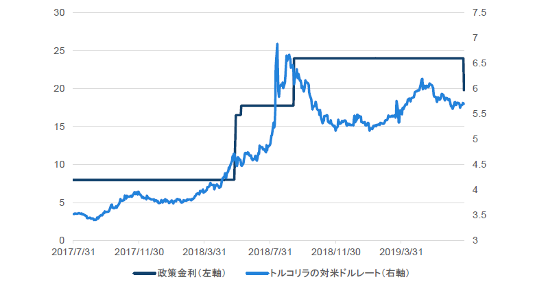 チャート3：トルコの金利と通貨リラの推移