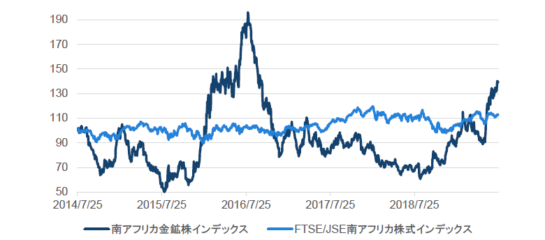 チャート4：南アフリカの株式市場と金鉱株のパフォーマンス