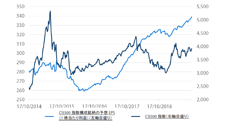 チャート1：中国A株は企業収益が増加するも株価は横這い