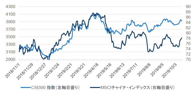 チャート2：中国A株指数（CSI 300）vs. MSCIチャイナ・インデックス