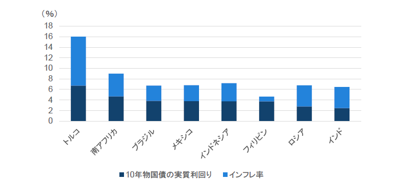 チャート4：国別実質金利