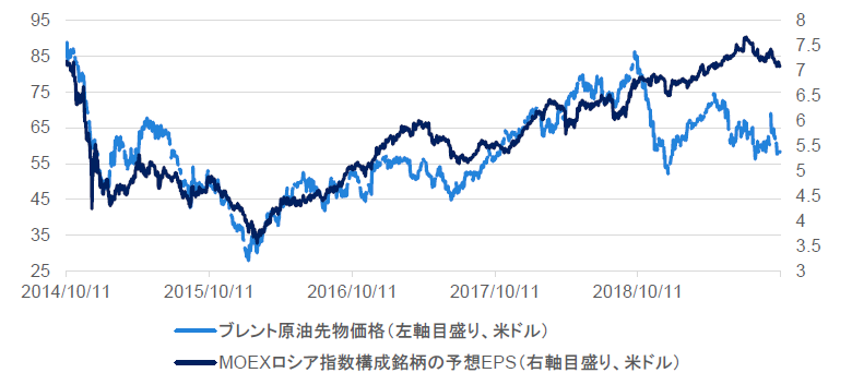 チャート5：ロシア株式の企業利益と原油価格