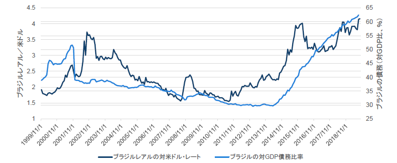 チャート6：対GDP債務比率の上昇を反映して続くブラジルレアル安