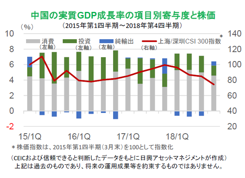 中国の実質GDP成長率の項目別寄与度と株価