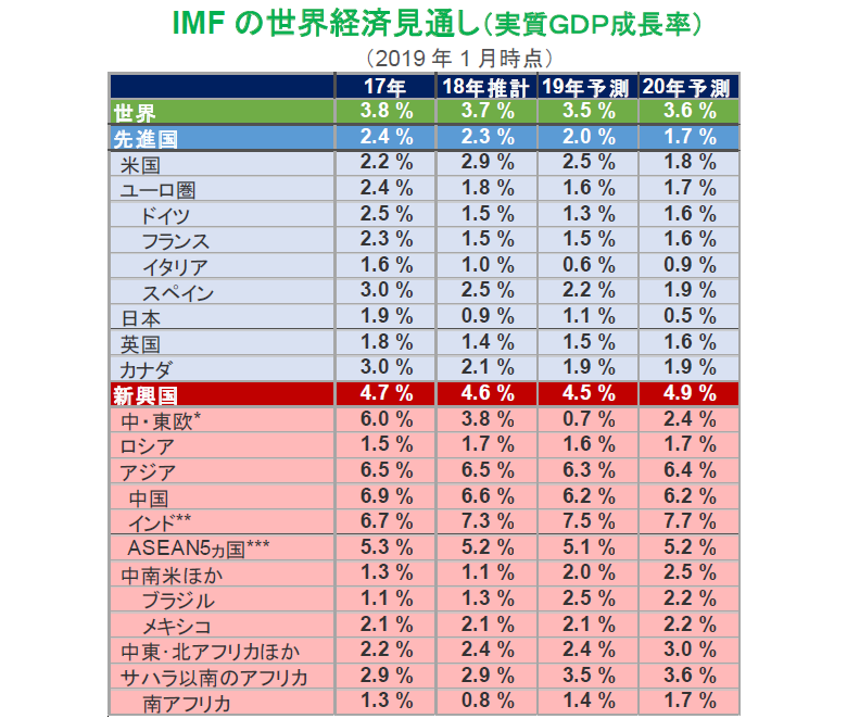 IMFの世界経済見通し（実質ＧＤＰ成長率）