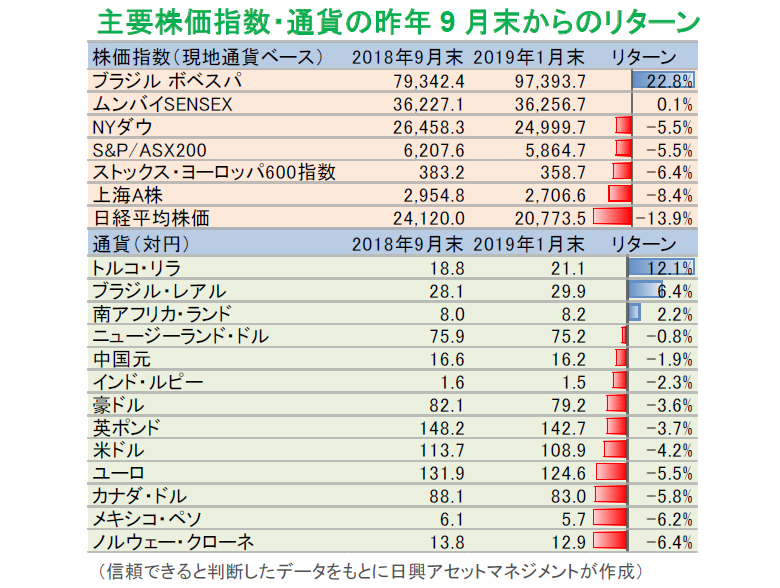 主要株価指数・通貨の昨年9月末からのリターン