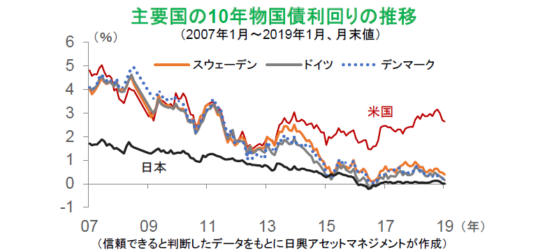 主要国の10年物国債利回りの推移