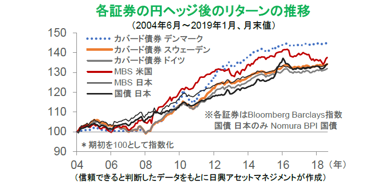 各証券の円ヘッジ後のリターンの推移