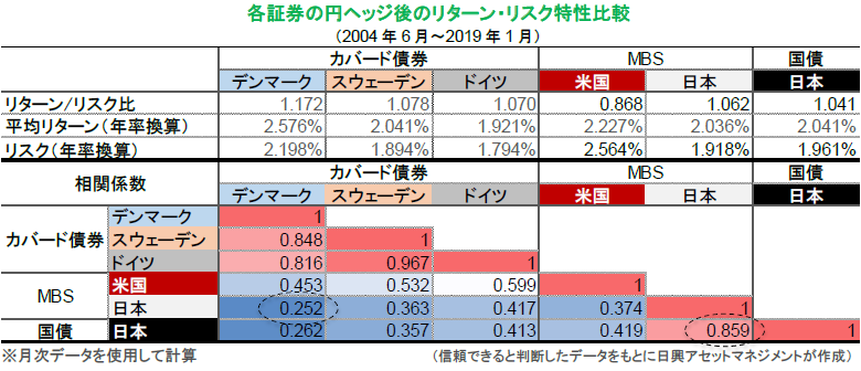 各証券の円ヘッジ後のリターン・リスク特性比較