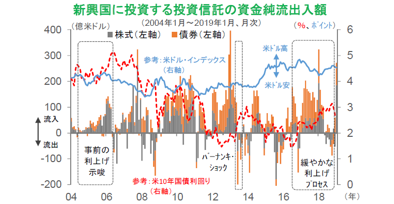 新興国に投資する投資信託の資金鈍流出入額