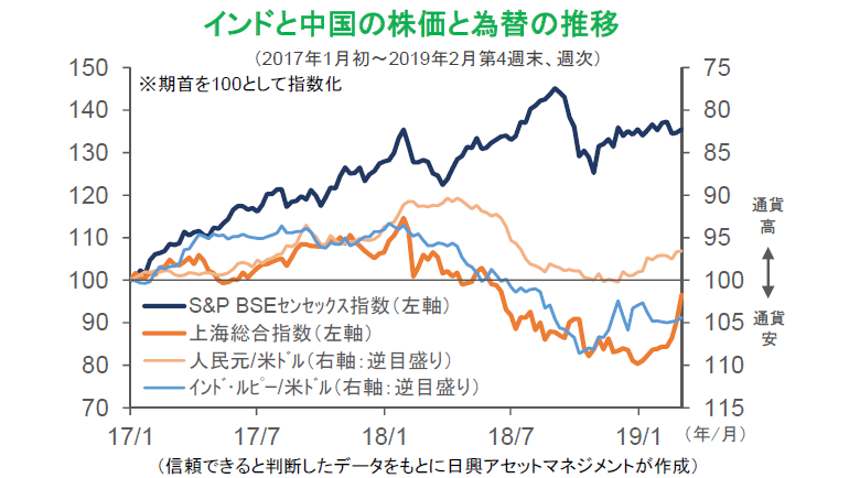 インドと中国の株価と為替の推移