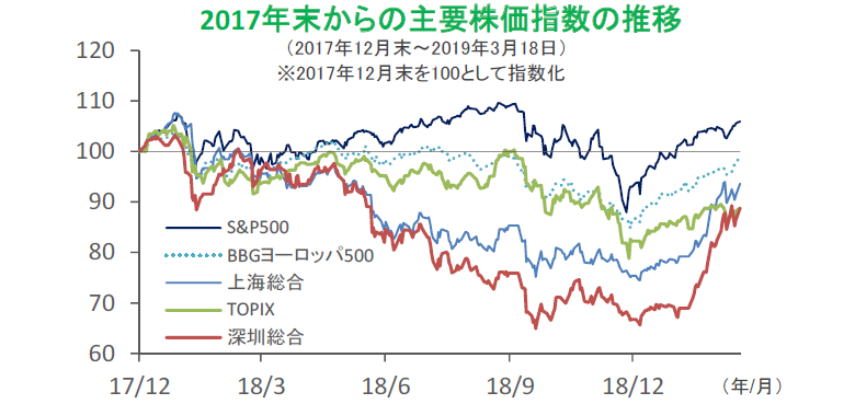 2017年末からの主要株式指数の推移