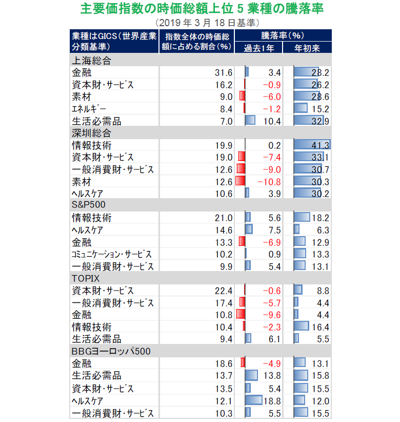 主要株価指数の時価総額上位5業種の騰落率