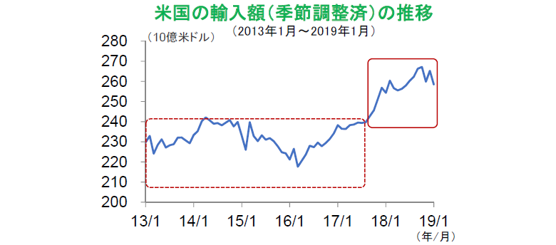 米国の輸入額（季節調整済）の推移