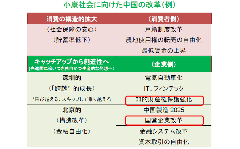 小康社会に向けた中国の改革（例）