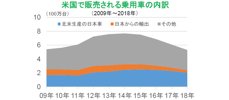 米国で販売される乗用車の内訳