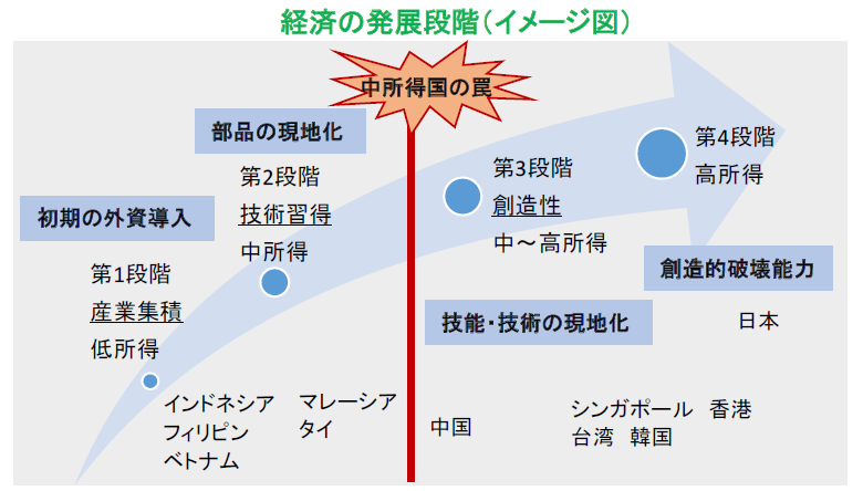 経済の発展段階（イメージ図）