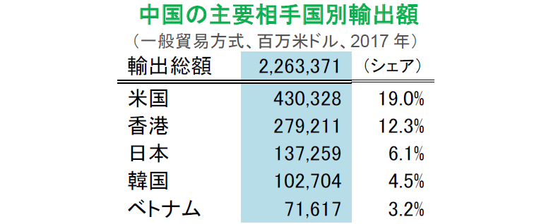 中国の主要相手国別輸出額