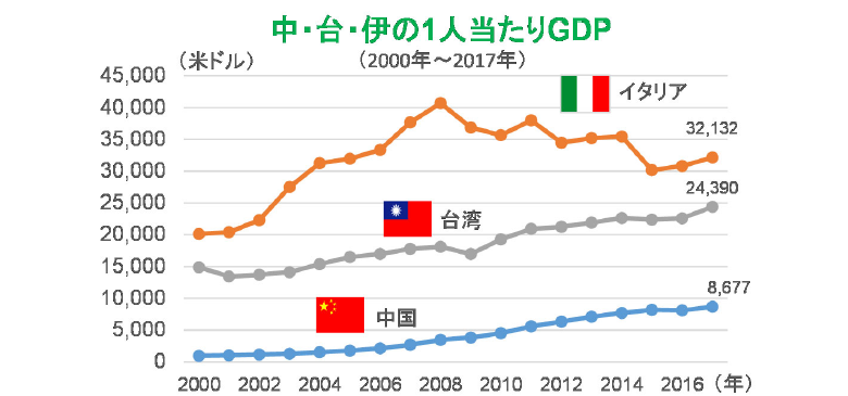 中・台・伊の1人当たりGDP