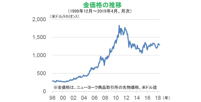 金価格の推移