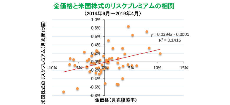 金価格と米国株式のリスクプレミアムの相関