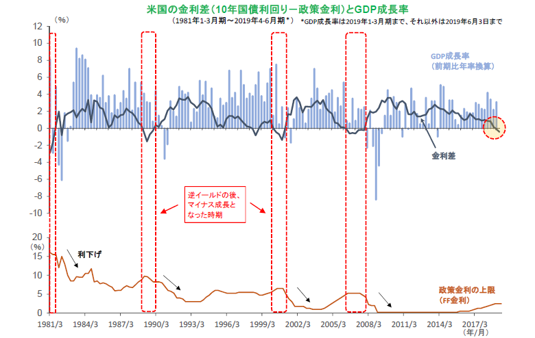 米国の金利差（10年国債利回り－政策金利）とGDP成長率