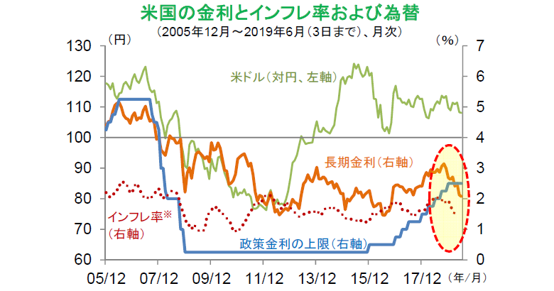 米国の金利とインフレ率および為替