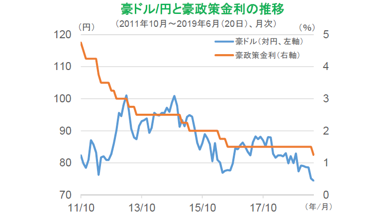 豪ドル/円と豪政策金利の推移