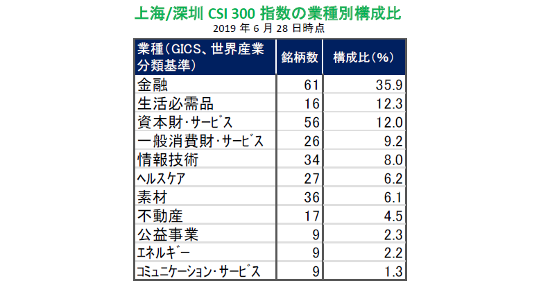 上海/深圳CSI 300 指数の業種別構成比