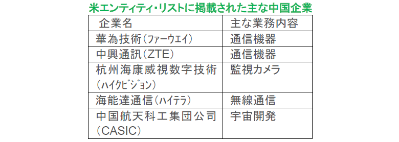 米エンティティ・リストに掲載された主な中国企業