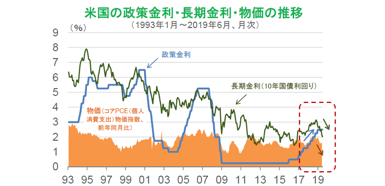 米国の政策金利・長期金利・物価の推移