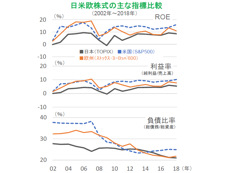日米欧株式の主な指標比較