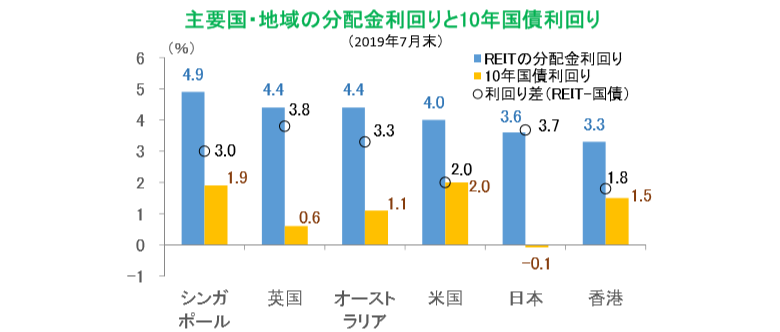 主要国・地域の分配金利回りと10年国債利回り