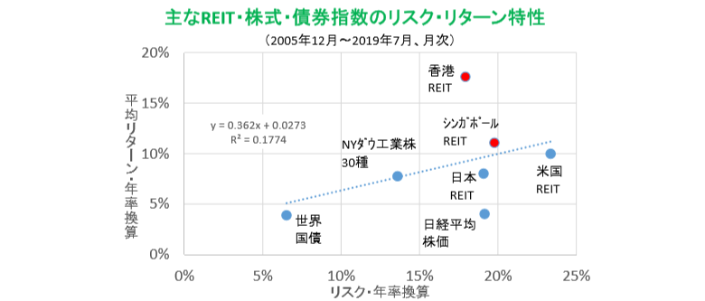 主なREIT・株式・債券指数のリスク・リターン特性