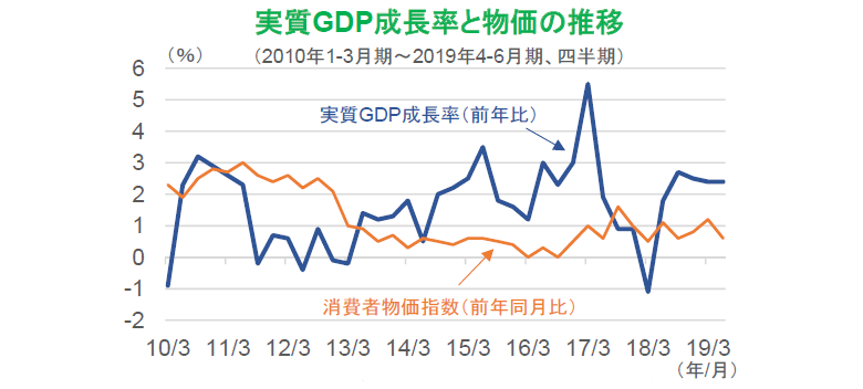 実質GDP成長率と物価の推移