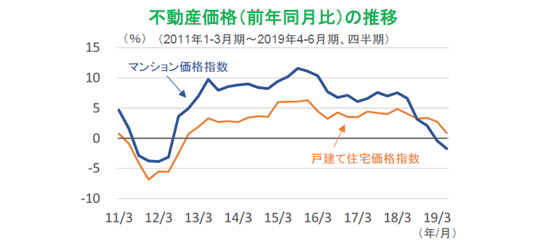 不動産価格（前年同月比）の推移