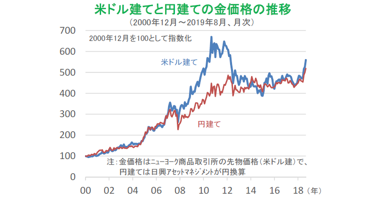 米ドル建てと円建ての金価格の推移