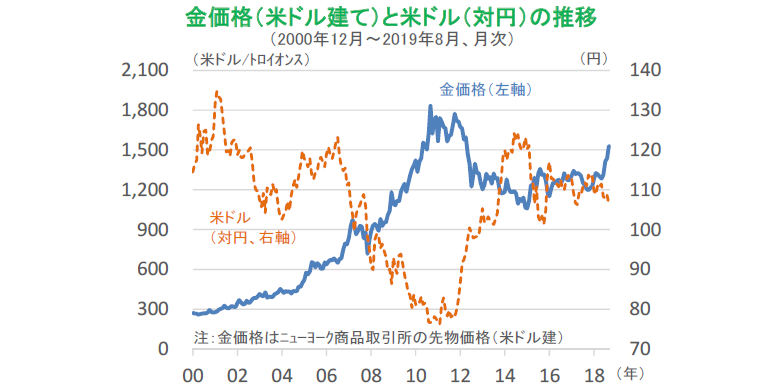 金価格（米ドル建て）と米ドル（対円）の推移