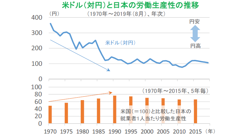 米ドル（対円）と日本の労働生産性の推移