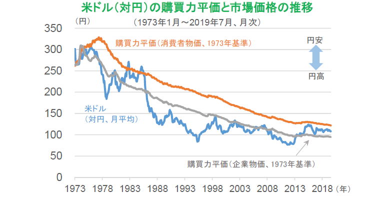 米ドル（対円）の購買力平価と市場価格の推移