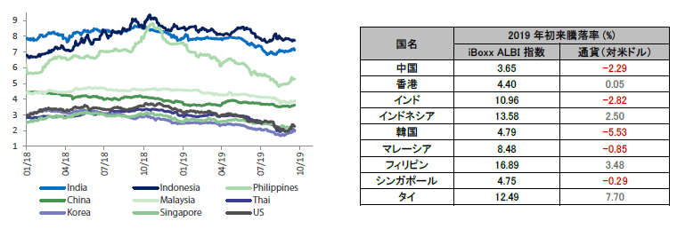 図表1： 2019年の10年物指標利回り・騰落率と通貨の騰落率