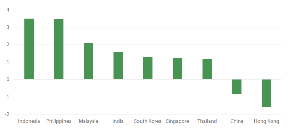 図表2：アジア諸国の実質金利 (%) ― (5年国債金利) - (消費者物価指数)