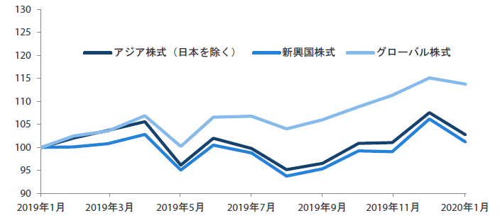 過去1年間におけるアジア株式市場（日本を除く）、新興国株式市場、グローバル株式市場の推移（トータル・リターン） 