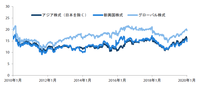 アジア株式市場（日本を除く）、新興国株式市場、グローバル株式市場のPER（株価収益率）の推移 