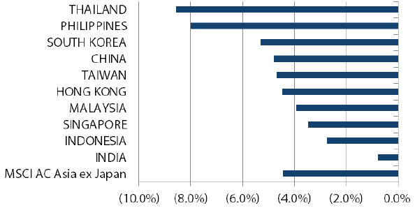 アジア株式（日本を除く）のリターン 過去1ヵ月間（2019年12月31日～2020年1月31日）