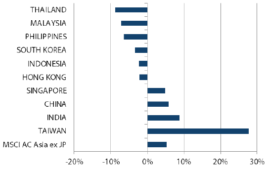 アジア株式（日本を除く）のリターン過去1年間（2019年1月31日～2020年1月31日））