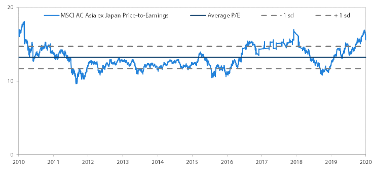 アジア株式市場（日本を除く）のPER